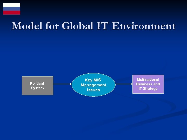 Model for Global IT Environment Political System Key MIS Management Issues Multinational Business and