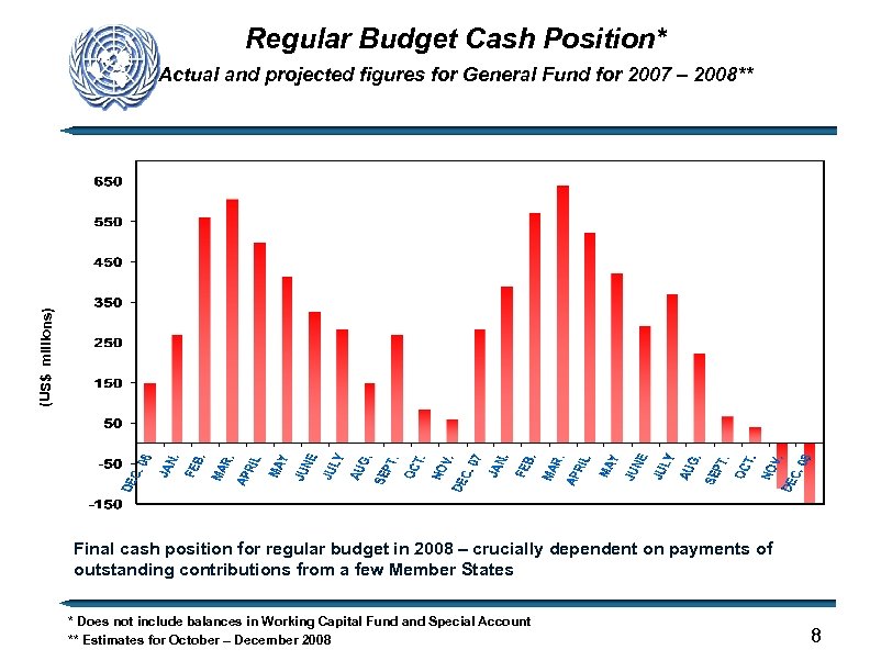 Regular Budget Cash Position* (US$ millions) Actual and projected figures for General Fund for