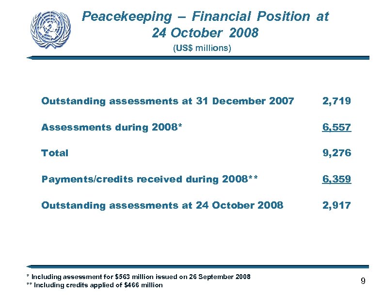 Peacekeeping – Financial Position at 24 October 2008 (US$ millions) Outstanding assessments at 31