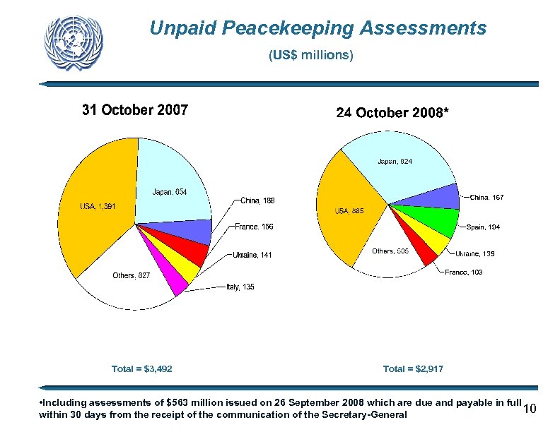 Unpaid Peacekeeping Assessments (US$ millions) Total = $3, 492 Total = $2, 917 •