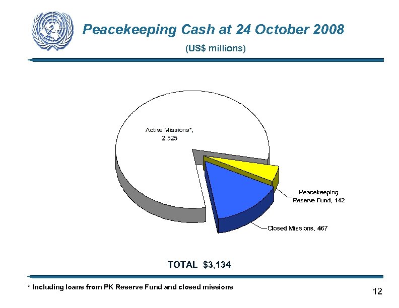 Peacekeeping Cash at 24 October 2008 (US$ millions) TOTAL $3, 134 * Including loans