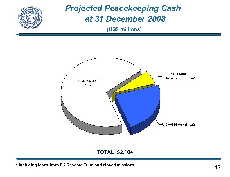 Projected Peacekeeping Cash at 31 December 2008 (US$ millions) TOTAL $2, 184 * Including