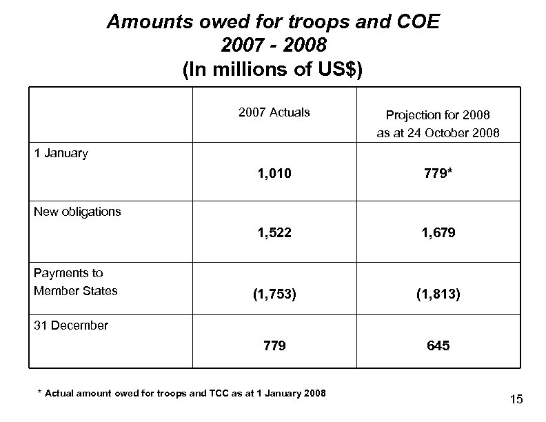Amounts owed for troops and COE 2007 - 2008 (In millions of US$) 2007