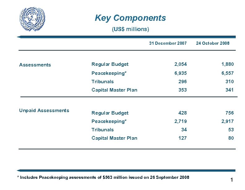 Key Components (US$ millions) 31 December 2007 24 October 2008 2, 054 1, 880