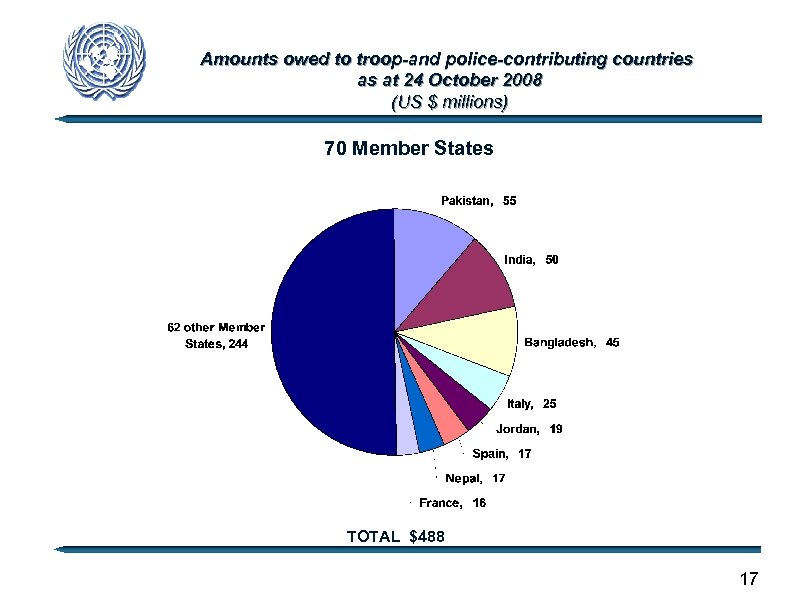 Amounts owed to troop-and police-contributing countries as at 24 October 2008 (US $ millions)