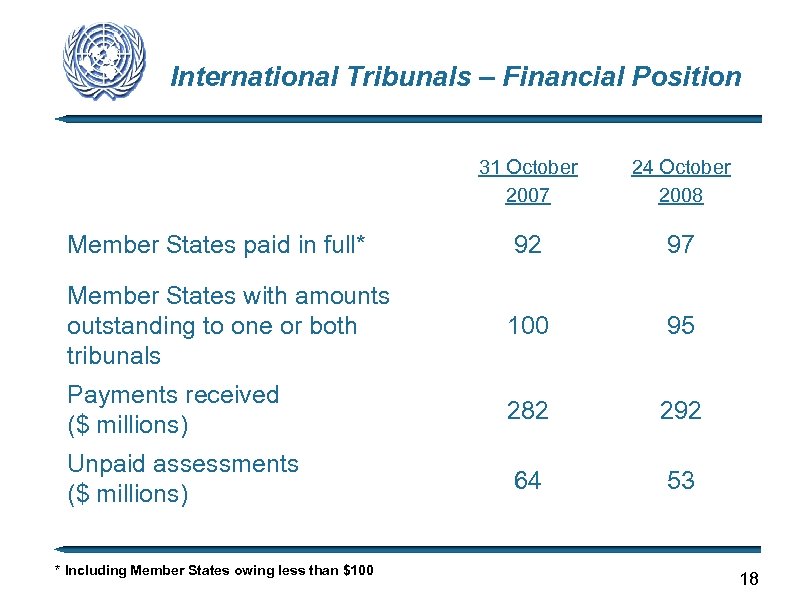 International Tribunals – Financial Position 31 October 2007 24 October 2008 Member States paid