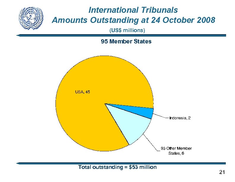 International Tribunals Amounts Outstanding at 24 October 2008 (US$ millions) 95 Member States Total