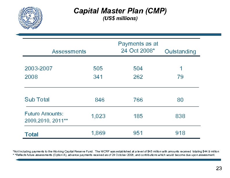 Capital Master Plan (CMP) (US$ millions) Payments as at 24 Oct 2008* Assessments Outstanding
