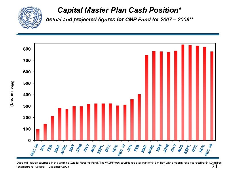 Capital Master Plan Cash Position* (US$ millions) Actual and projected figures for CMP Fund