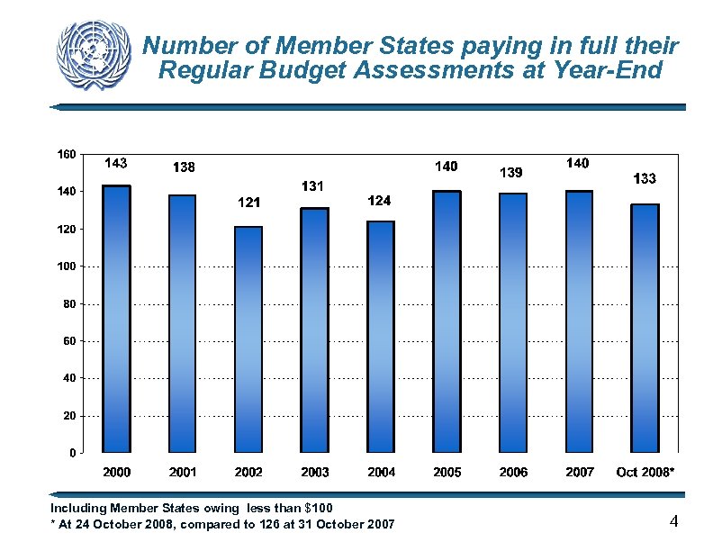 Number of Member States paying in full their Regular Budget Assessments at Year-End Including