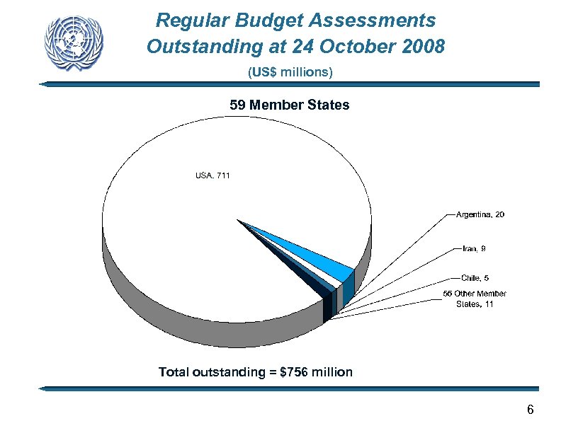 Regular Budget Assessments Outstanding at 24 October 2008 (US$ millions) 59 Member States Total