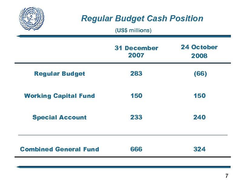 Regular Budget Cash Position (US$ millions) 31 December 2007 24 October 2008 Regular Budget