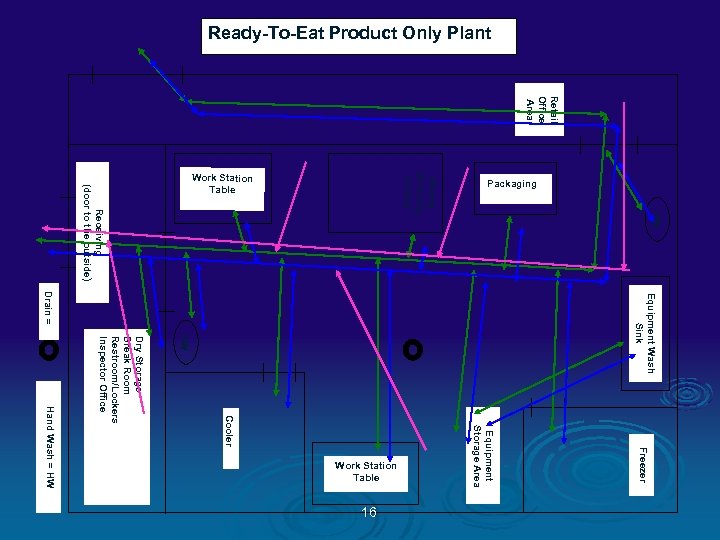 Ready-To-Eat Product Only Plant Retail Office Area Equipment Wash Sink HW Freezer Equipment Storage