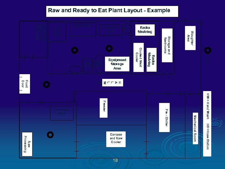 Raw and Ready to Eat Plant Layout - Example Slaughter Area Storage and Restrooms