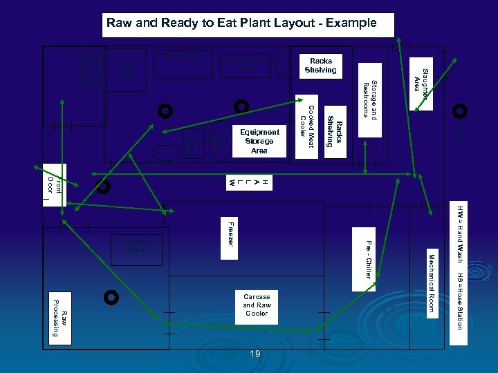 Raw and Ready to Eat Plant Layout - Example Slaughter Area Storage and Restrooms