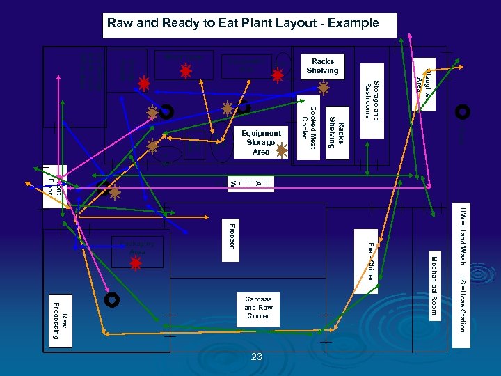 Raw and Ready to Eat Plant Layout - Example Slaughter Area Storage and Restrooms