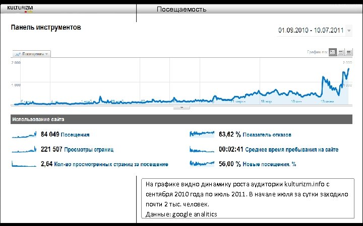 Посещаемость На графике видно динамику роста аудитории kulturizm. info с сентября 2010 года по