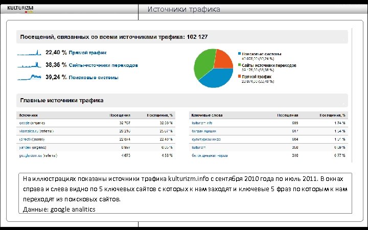 Источники трафика На иллюстрациях показаны источники трафика kulturizm. info с сентября 2010 года по