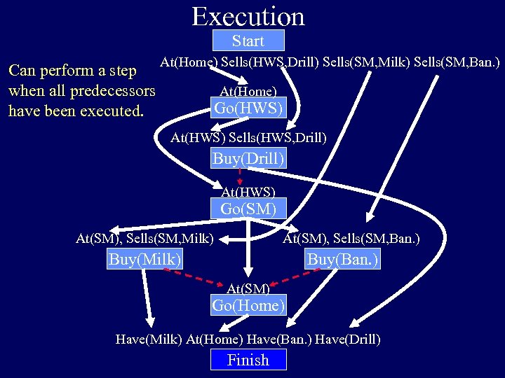Execution Start Can perform a step when all predecessors have been executed. At(Home) Sells(HWS,