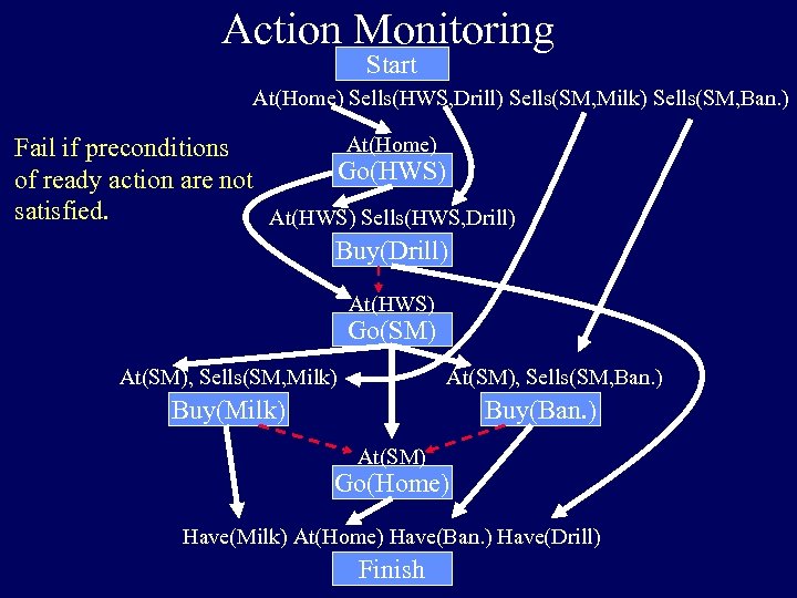 Action Monitoring Start At(Home) Sells(HWS, Drill) Sells(SM, Milk) Sells(SM, Ban. ) At(Home) Fail if