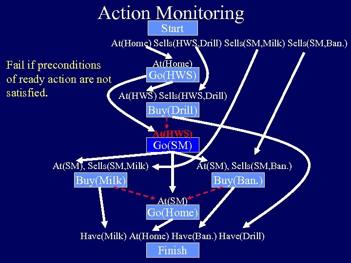 Action Monitoring Start At(Home) Sells(HWS, Drill) Sells(SM, Milk) Sells(SM, Ban. ) At(Home) Fail if