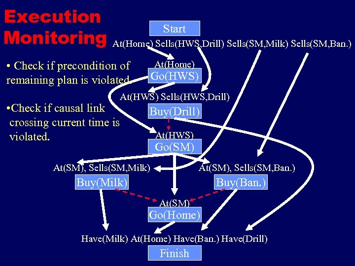Execution Monitoring Start At(Home) Sells(HWS, Drill) Sells(SM, Milk) Sells(SM, Ban. ) • Check if