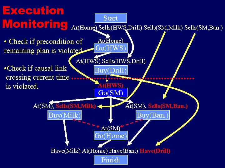 Execution Monitoring Start At(Home) Sells(HWS, Drill) Sells(SM, Milk) Sells(SM, Ban. ) • Check if