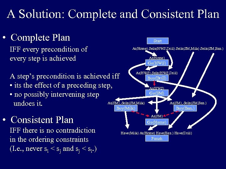 A Solution: Complete and Consistent Plan • Complete Plan IFF every precondition of every