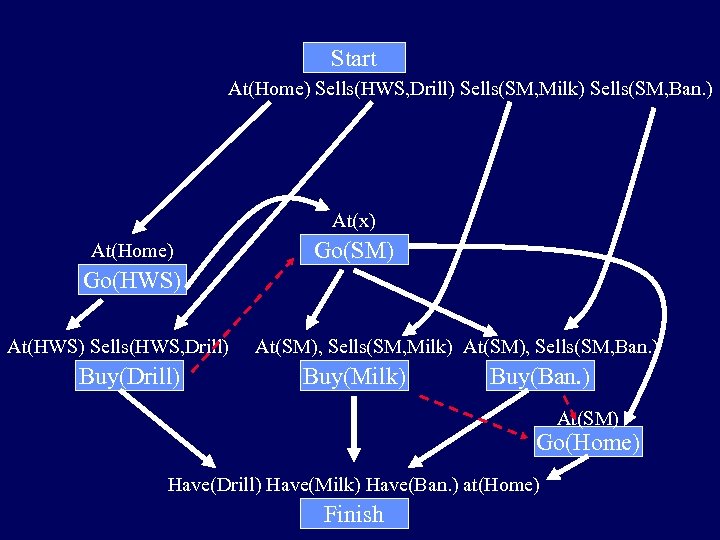Start At(Home) Sells(HWS, Drill) Sells(SM, Milk) Sells(SM, Ban. ) At(x) At(Home) Go(SM) Go(HWS) At(HWS)