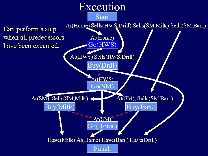 Execution Start Can perform a step when all predecessors have been executed. At(Home) Sells(HWS,