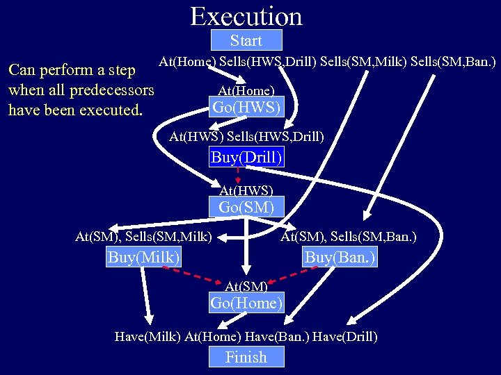 Execution Start Can perform a step when all predecessors have been executed. At(Home) Sells(HWS,