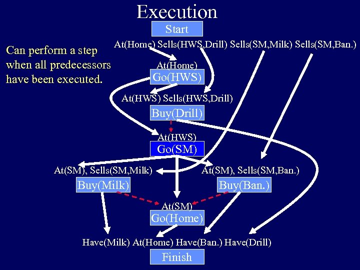 Execution Start Can perform a step when all predecessors have been executed. At(Home) Sells(HWS,