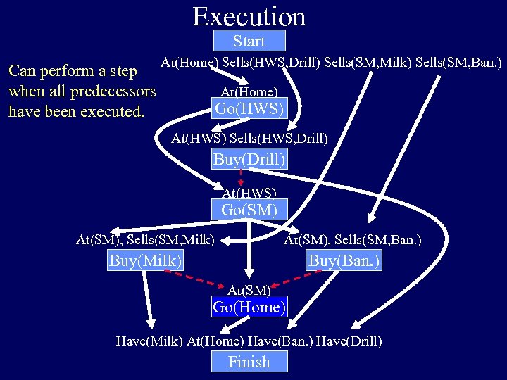 Execution Start Can perform a step when all predecessors have been executed. At(Home) Sells(HWS,