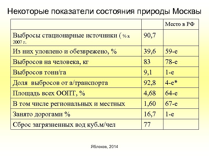 Некоторые показатели состояния природы Москвы Место в РФ Выбросы стационарные источники ( % к