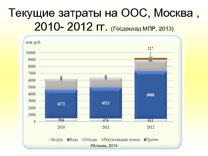 Текущие затраты на ООС, Москва , 2010 - 2012 гг. (Госдоклад МПР, 2013) Яблоков,