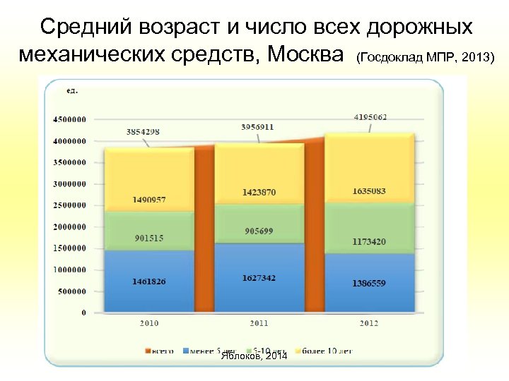 Средний возраст и число всех дорожных механических средств, Москва (Госдоклад МПР, 2013) Яблоков, 2014