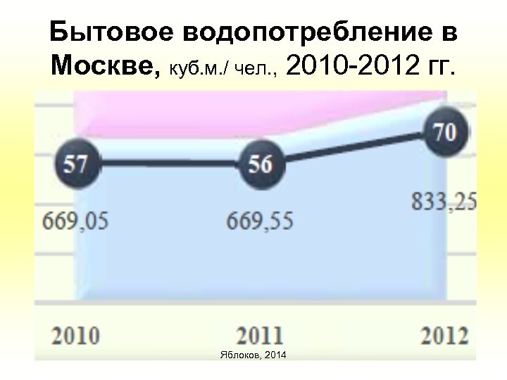 Бытовое водопотребление в Москве, куб. м. / чел. , 2010 -2012 гг. Яблоков, 2014