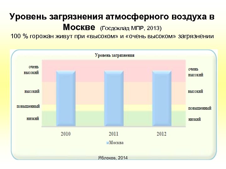 Уровень воздуха в москве. Уровень загрязненности Москвы. График загрязнения Москвы. Загрязнение атмосферы в процентах. Показатели загрязнения атмосферы показатели.