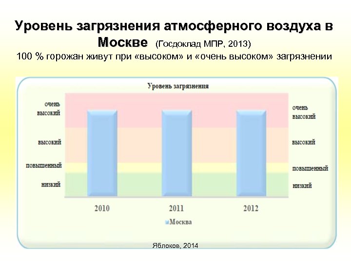 Диаграмма в москве