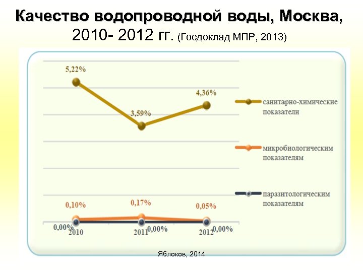 Качество водопроводной воды, Москва, 2010 - 2012 гг. (Госдоклад МПР, 2013) Яблоков, 2014 