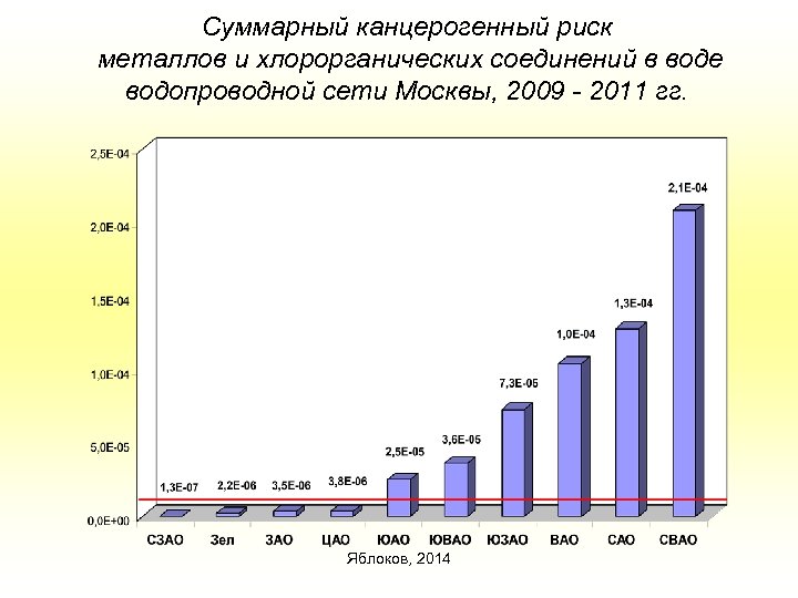 Суммарный канцерогенный риск металлов и хлорорганических соединений в воде водопроводной сети Москвы, 2009 -