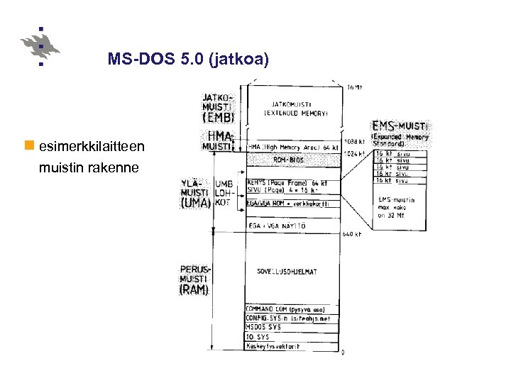 MS-DOS 5. 0 (jatkoa) n esimerkkilaitteen muistin rakenne 