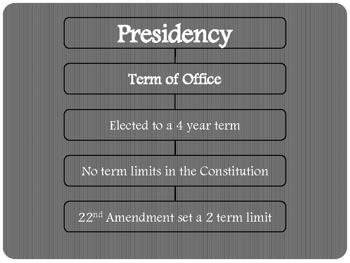 Presidency Term of Office Elected to a 4 year term No term limits in