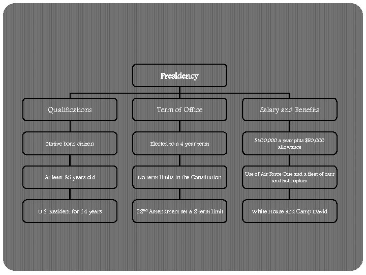 Presidency Qualifications Term of Office Salary and Benefits Native born citizen Elected to a