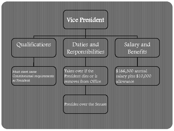 Vice President Qualifications Must meet same Constitutional requirements as President Duties and Responsibilities Takes