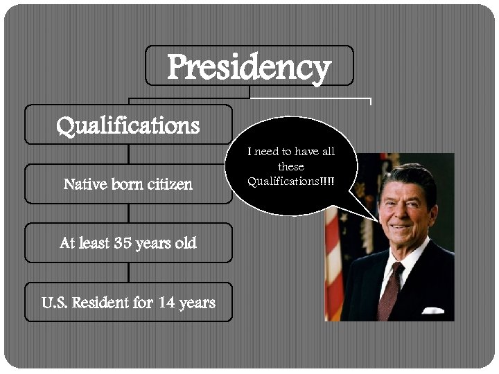 Presidency Qualifications Native born citizen At least 35 years old U. S. Resident for