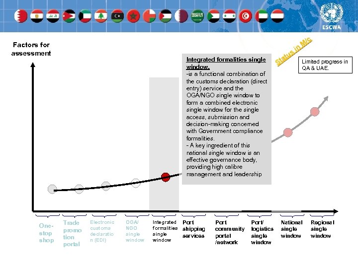Factors for assessment Onestop shop Integrated formalities single window. -is a functional combination of