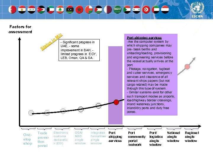 Factors for assessment /c M in - Significant progress in s tu UAE, -