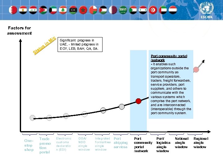 Factors for assessment /c M in us at St Onestop shop Trade promo tion