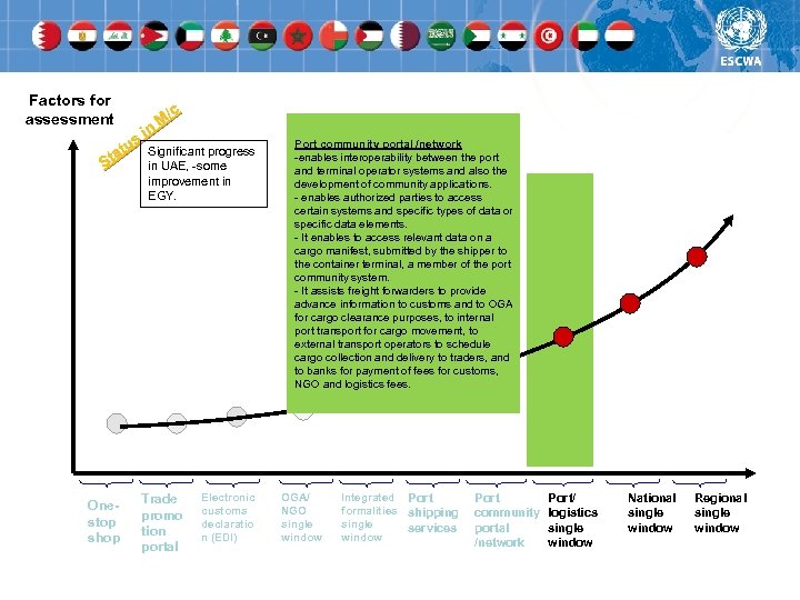 Factors for assessment /c M in us Significant progress at St in UAE, -some